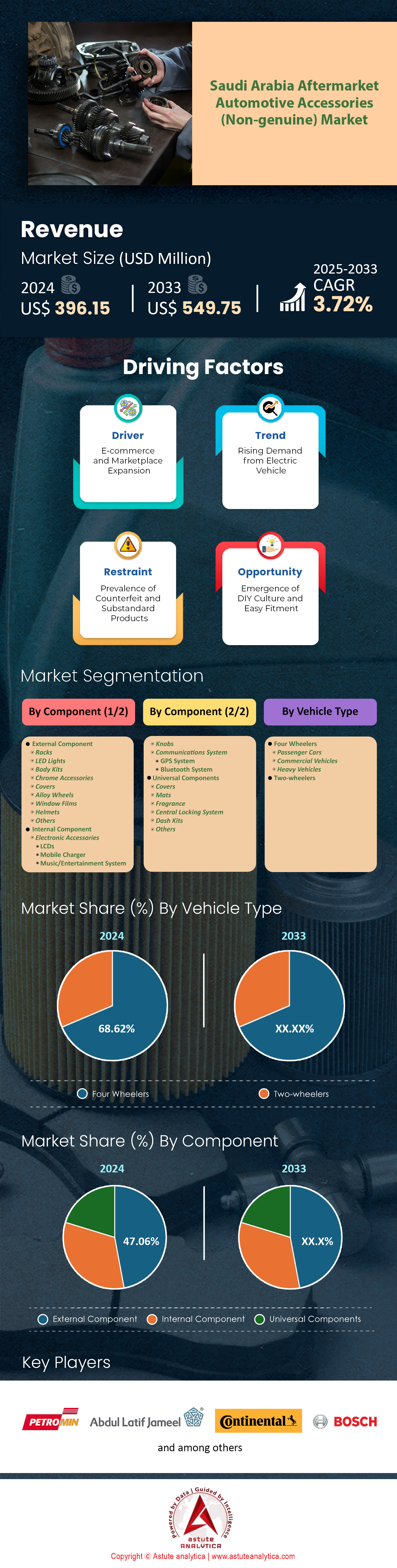 Marché des accessoires automobiles de rechange (non authentiques) en Arabie saoudite